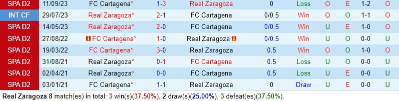 Nhận định Zaragoza vs Cartagena 2h30 ngày 172 (hạng 2 Tây Ban Nha) 1