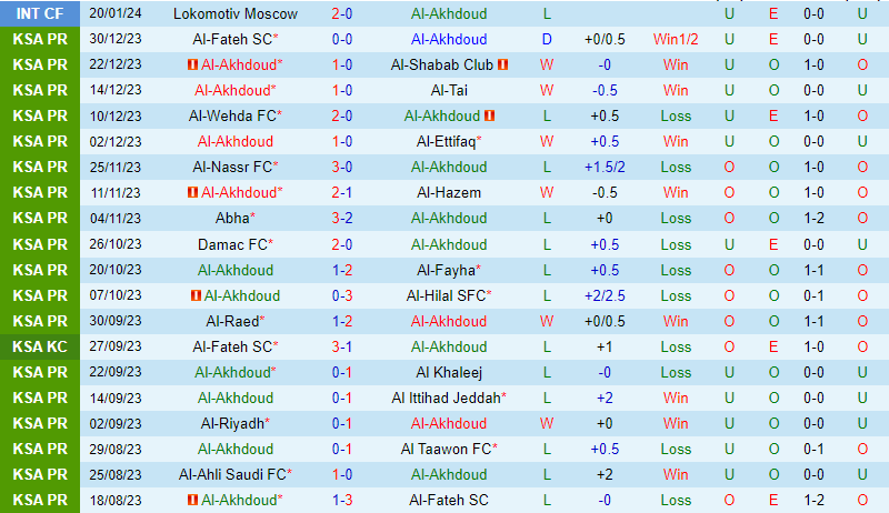 Nhận định Al Akhdoud vs Al Ahli 0h00 ngày 172 (Giải vô địch quốc gia Ả Rập Xê Út) 2