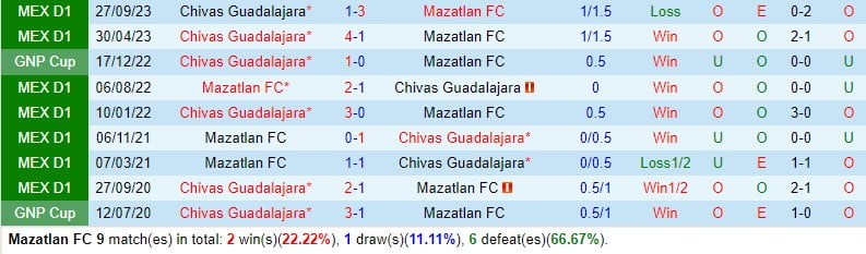 Bình luận trận đấu Mazatlan vs Guadalajara 10h00 ngày 172 (Giải vô địch quốc gia Mexico) 1