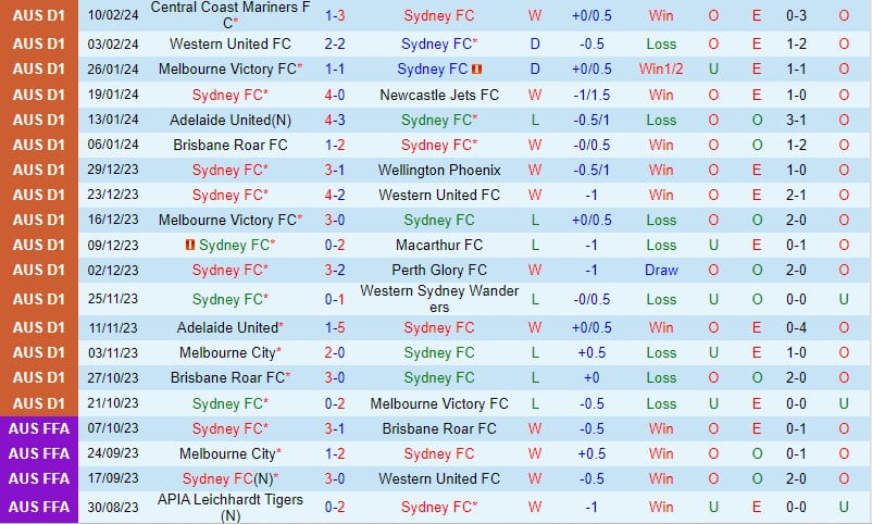 Nhận định Sydney FC vs Adelaide 2h ngày 172 (Giải vô địch quốc gia Australia) 2