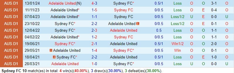 Nhận định Sydney FC vs Adelaide 2h chiều ngày 172 (Giải vô địch quốc gia Úc) 1