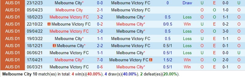 Nhận định Melbourne City vs Melbourne Victory 3h45 ngày 172 (Giải vô địch quốc gia Úc) 1