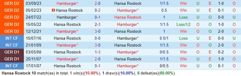 Nhận định Hansa Rostock vs Hamburger 19h ngày 172 (Đức đứng thứ 2) 1