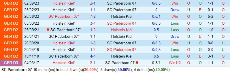 Nhận định Paderborn vs Holstein Kiel 19h00 ngày 172 (Đức đứng thứ 2) 1