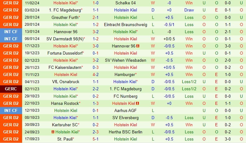 Nhận định Paderborn vs Holstein Kiel 19h ngày 172 (Đức đứng thứ 2) 3