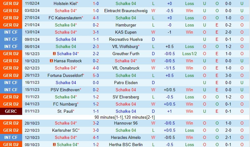 Nhận định Schalke vs Wehen Wiesbaden 19h ngày 172 (Đức đứng thứ 2) 2