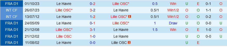 Lille vs Le Havre