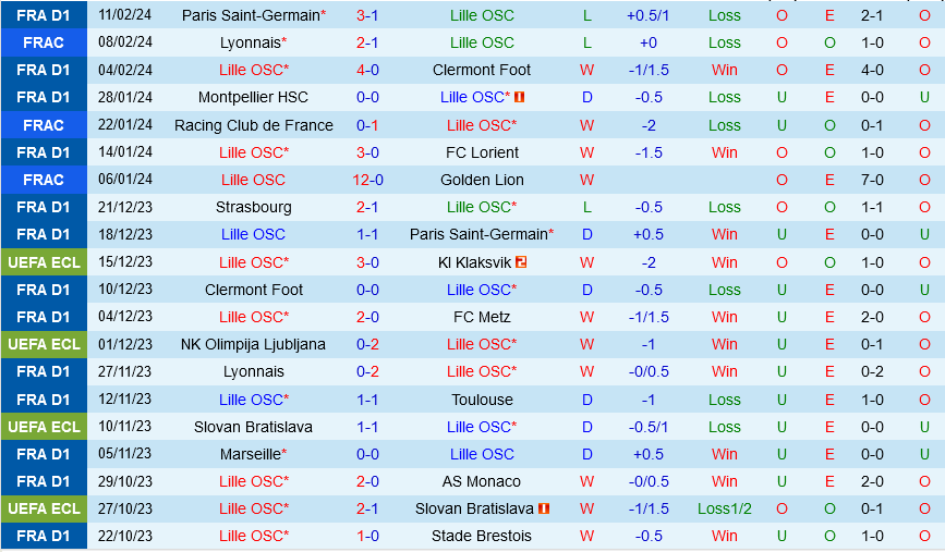 Lille vs Le Havre