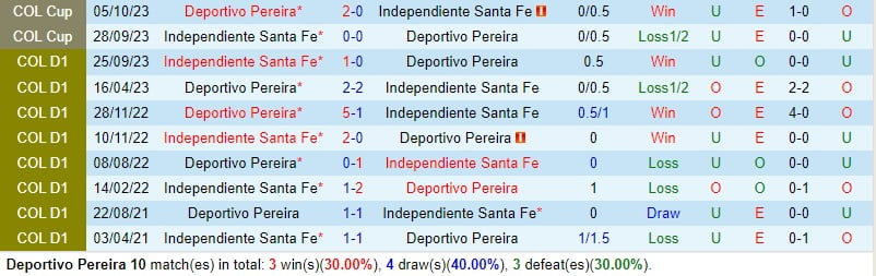 Nhận định Deportivo Pereira vs Santa Fe 8h15 ngày 182 (Giải vô địch quốc gia Colombia) 1