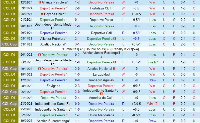 Nhận định Deportivo Pereira vs Santa Fe 8h15 ngày 182 (Giải vô địch quốc gia Colombia) 2