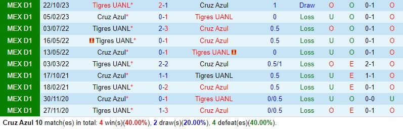 Nhận định Cruz Azul vs Tigres 10h00 ngày 182 (Giải vô địch quốc gia Mexico) 1