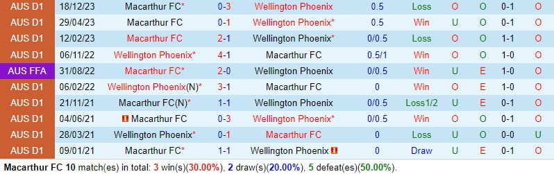 Nhận định Macarthur vs Wellington Phoenix 13h00 ngày 182 (Giải vô địch quốc gia Australia) 1
