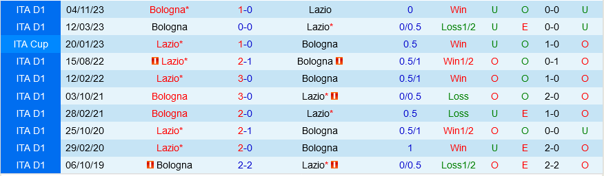 Lazio đấu với Bologna