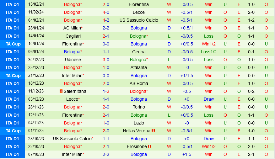 Lazio đấu với Bologna