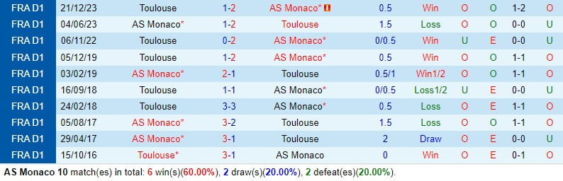 Nhận định Monaco vs Toulouse 21h00 ngày 182 (Giải vô địch quốc gia Pháp) 1