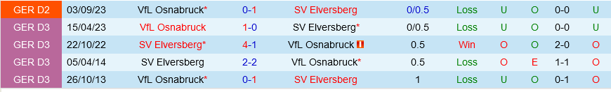 Elversberg đấu với Osnabruck