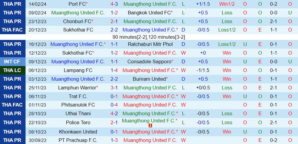 Nhận định Muang Thong vs BG Pathum 18h00 ngày 182 (Giải vô địch quốc gia Thái Lan 202324) 2