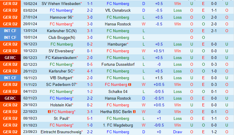 Nhận định Nurnberg vs Kaiserslautern 19h30 ngày 182 (Đức đứng thứ 2) 2