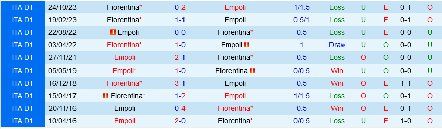 Empoli đấu với Fiorentina