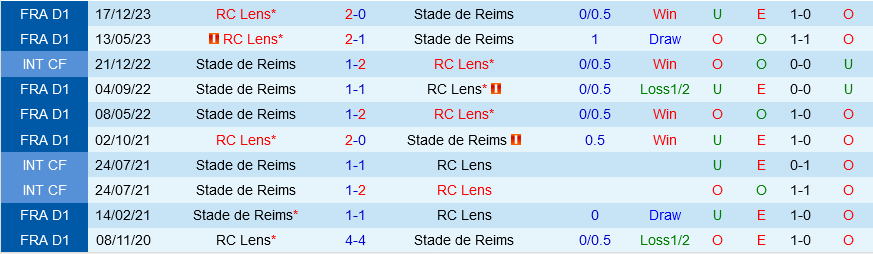 Reims vs Ống kính