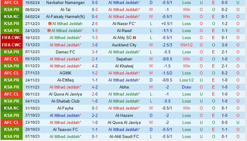 Bình luận trận đấu Al Ittihad vs Al Riyadh 0h00 ngày 192 (Giải vô địch quốc gia Ả Rập Xê Út) 2