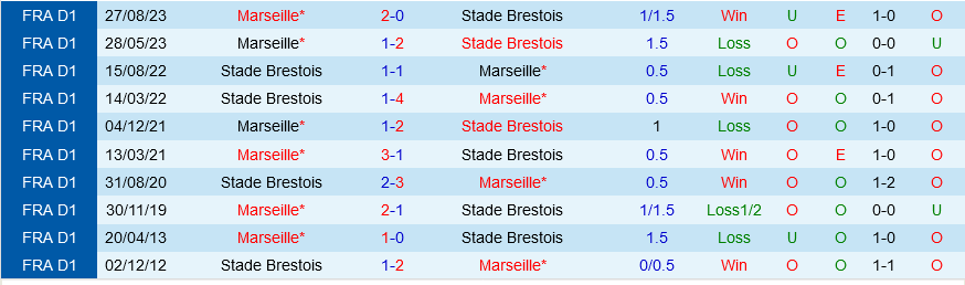 Brest đấu với Marseille