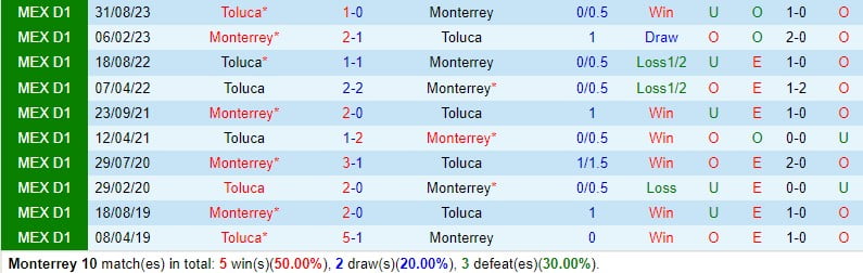 Nhận định Monterrey vs Toluca 9h10 ngày 192 (Giải vô địch quốc gia Mexico) 1