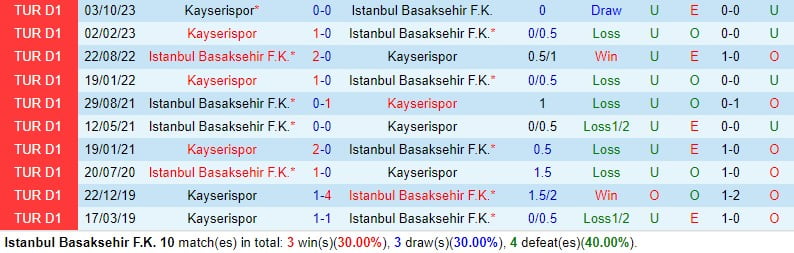 Nhận định Basaksehir vs Kayserispor 0h00 ngày 202 (Giải vô địch quốc gia Thổ Nhĩ Kỳ) 1