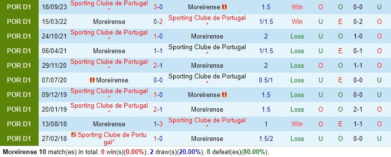 Nhận định Moreirense vs Sporting Lisbon 3h15 ngày 202 (Giải vô địch quốc gia Bồ Đào Nha) 1