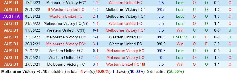 Nhận định Melbourne Victory vs Western United 15h00 ngày 202 (Giải vô địch quốc gia Úc) 1