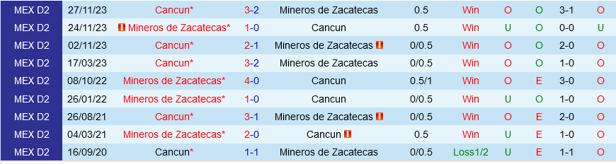 Mineros đấu với Cancun