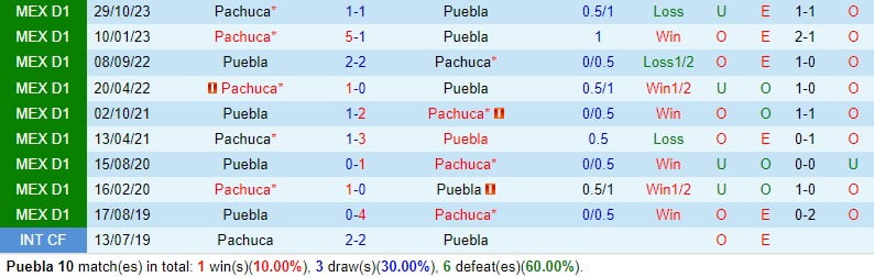 Nhận định Puebla vs Pachuca 8h00 ngày 212 (Giải vô địch quốc gia Mexico) 1