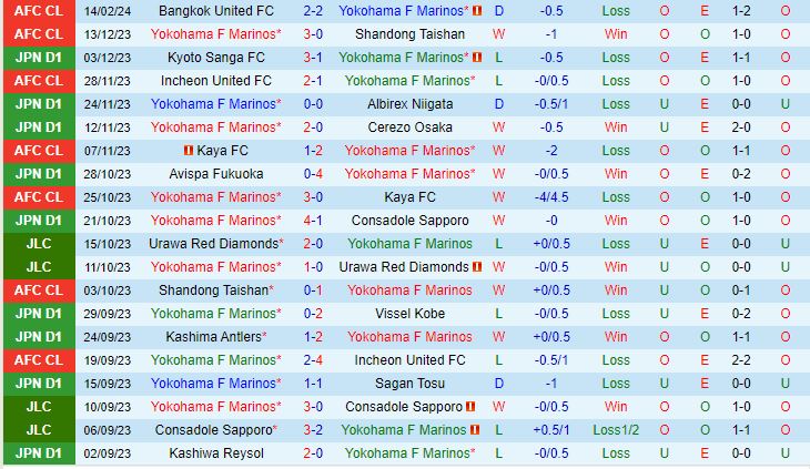 Nhận định Yokohama Marinos vs Bangkok United 18h00 ngày 21/2 (AFC Champions League 202324) 2