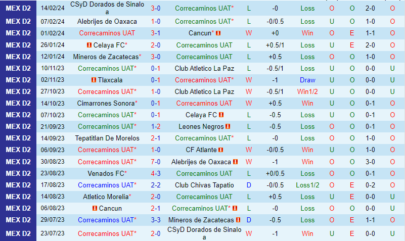 Nhận định Correcaminos vs Atletico Morelia 10h05 ngày 212 (hạng 2 Mexico) 2