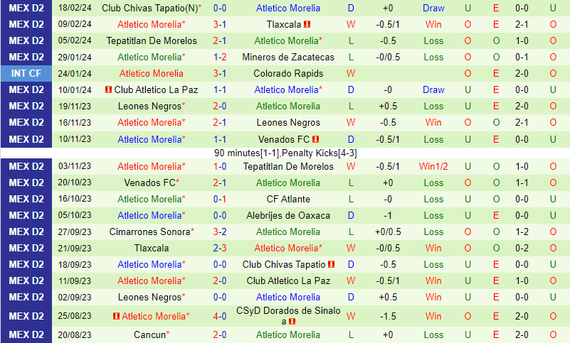 Nhận định Correcaminos vs Atletico Morelia 10h05 ngày 212 (hạng 2 Mexico) 3