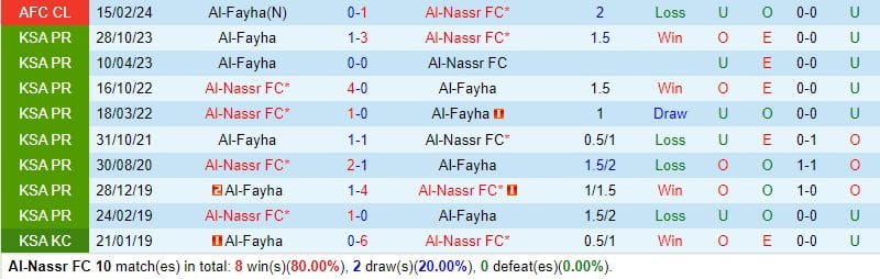 Nhận định Al Nassr vs Al Fayha 1h00 ngày 222 (AFC Champions League 202324) 1