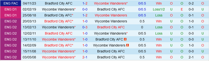 Bradford đấu với Wycombe