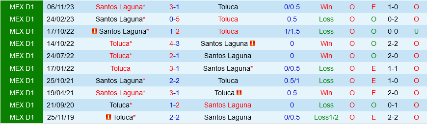 Toluca vs Santos Laguna