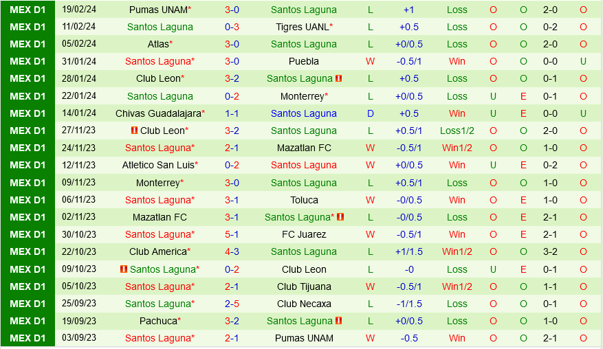 Toluca vs Santos Laguna