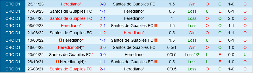 Herediano vs Guapiles