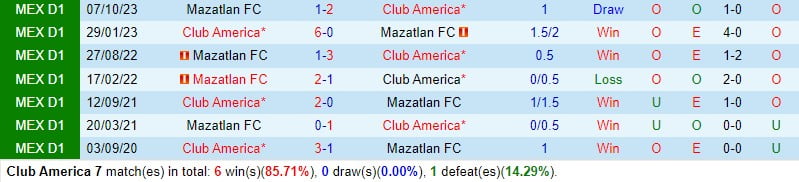 Nhận định CF America vs Mazatlan 10h00 ngày 222 (Giải vô địch quốc gia Mexico) 1