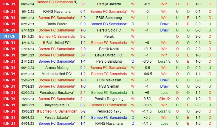 Nhận định Persikabo vs Borneo 15h00 ngày 222 (Giải vô địch quốc gia Indonesia 202324) 3