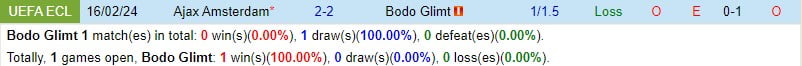 Nhận định Bodo Glimt vs Ajax 0h45 ngày 232 (Conference League) 1