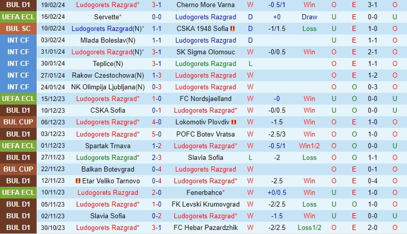 Nhận định Ludogorets vs Servette 0:45 ngày 232 (Conference League) 2