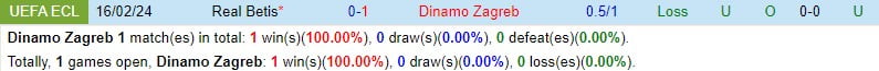 Nhận định Dinamo Zagreb vs Betis 0h45 ngày 232 (Conference League) 1