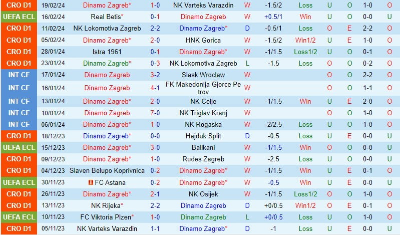 Nhận định Dinamo Zagreb vs Betis 0h45 ngày 232 (Conference League) 2