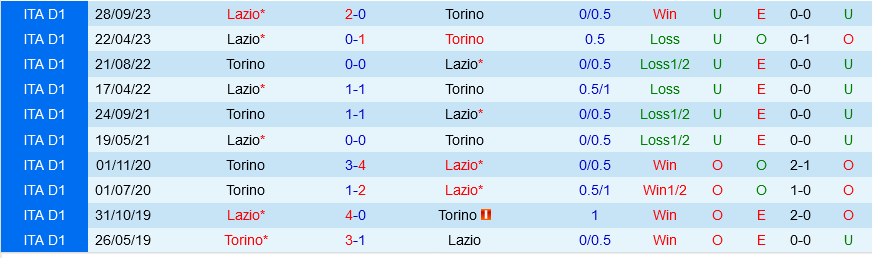 Torino đấu với Lazio