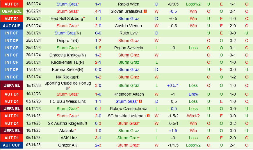 Slovan Bratislava vs Sturm Graz