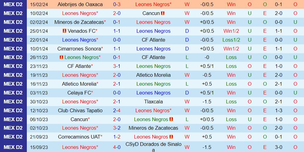 Nhận xét Leones Negros vs Tapatio 8h05 ngày 232 (hạng 2 Mexico 202324) 1