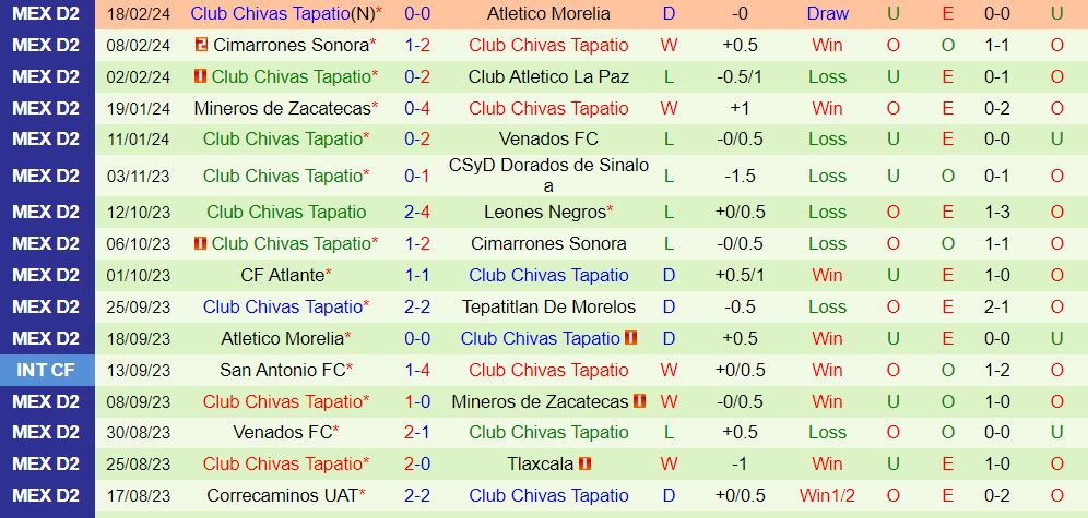Nhận xét Leones Negros vs Tapatio 8h05 ngày 232 (hạng 2 Mexico 202324) 2